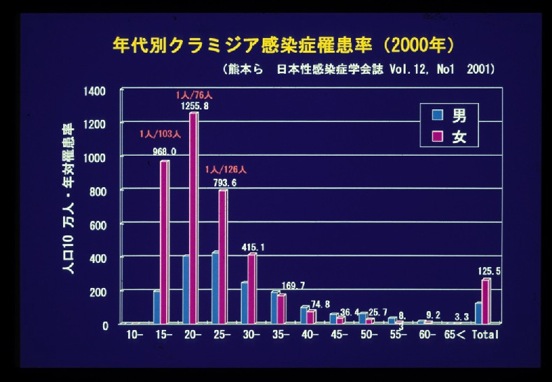クラミジア感染率