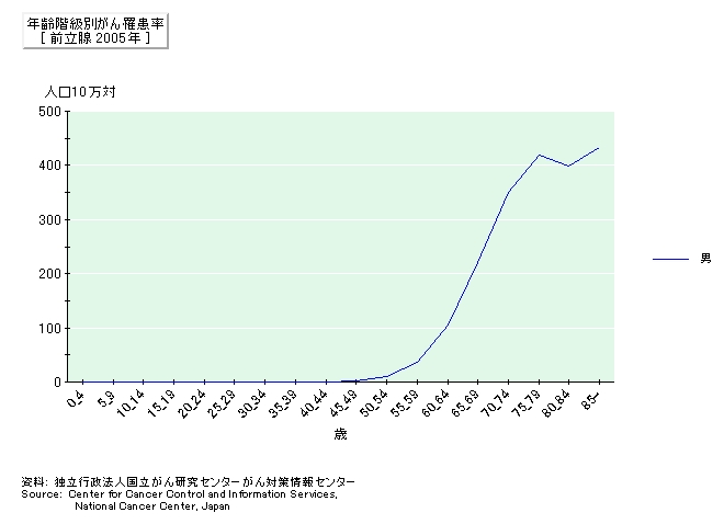 Pca罹患率2005