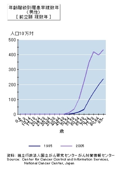 Pca罹患率推移1985-2005