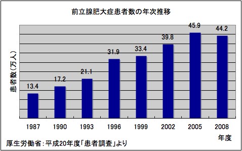 ＢＰＨ患者調査Ｈ２０